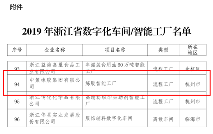 喜訊！公司“下沙煉膠智能工廠”項(xiàng)目入選2019年浙江省數(shù)字化車間、智能工廠.png